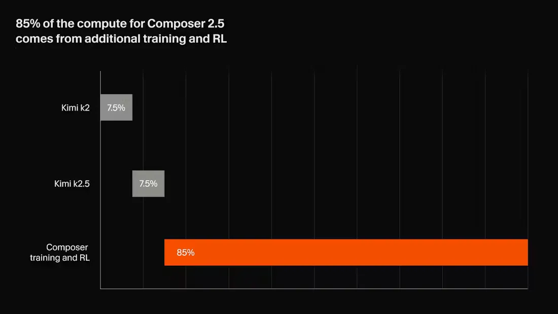 85% of the compute for Composer 2.5 comes from additional training and RL