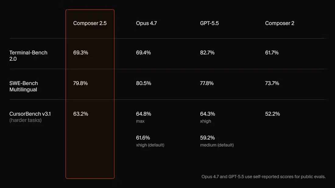 Cursor composer 2.5 benchmarks