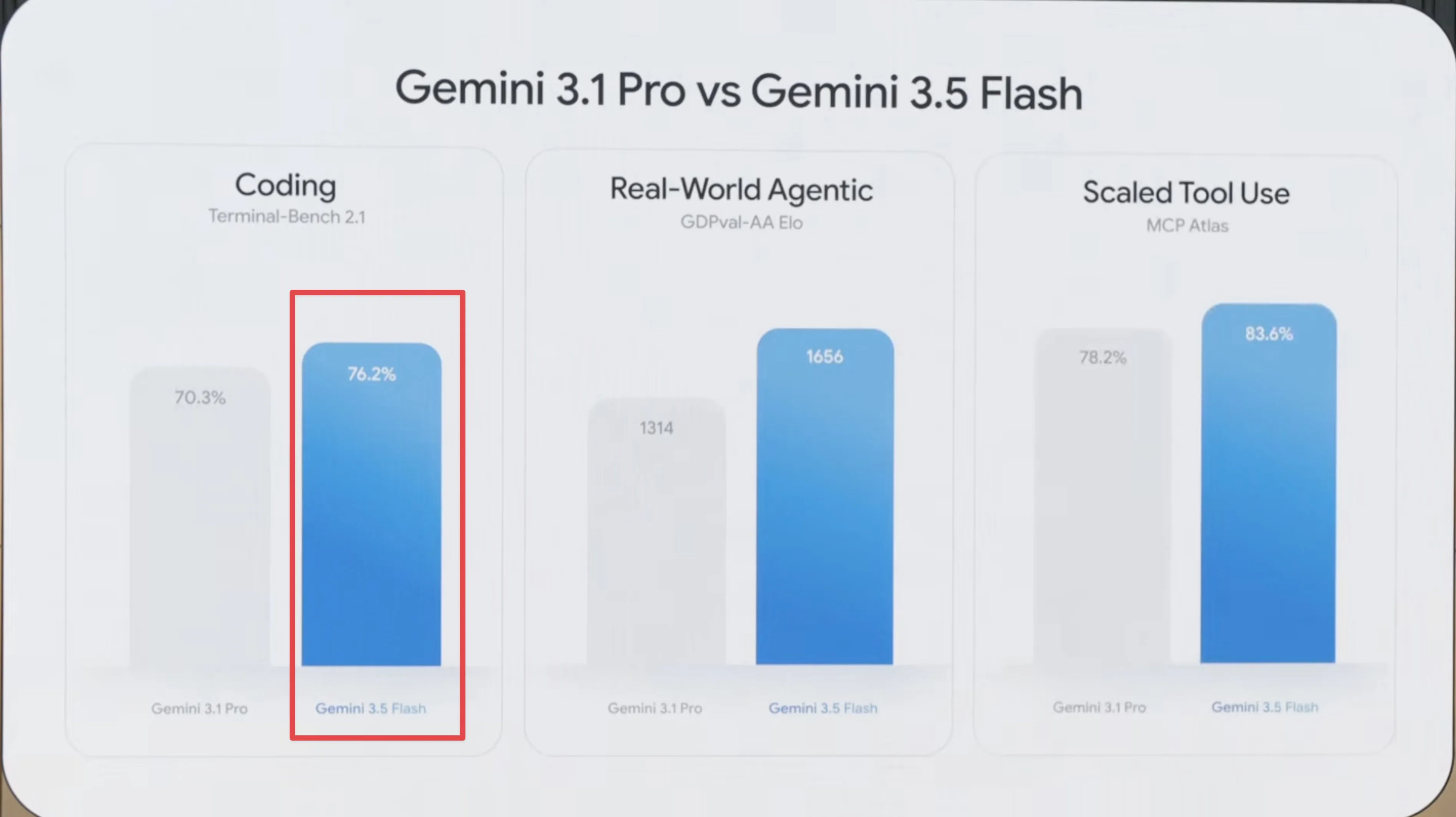 Gemini 3.1 pro vs Gemini 3.5 Flash